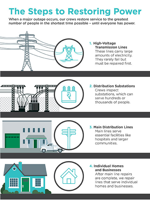 photo for Steps to Restoring Power